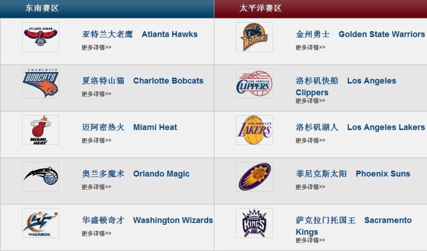 nba球队排名